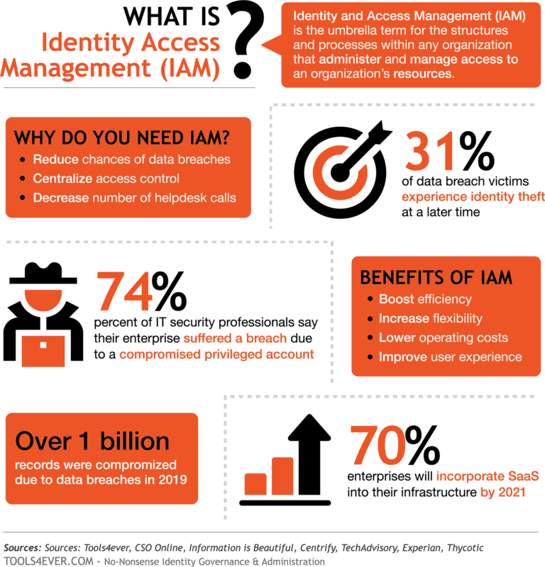 what-is-iam-definitions-features-and-tools-explained